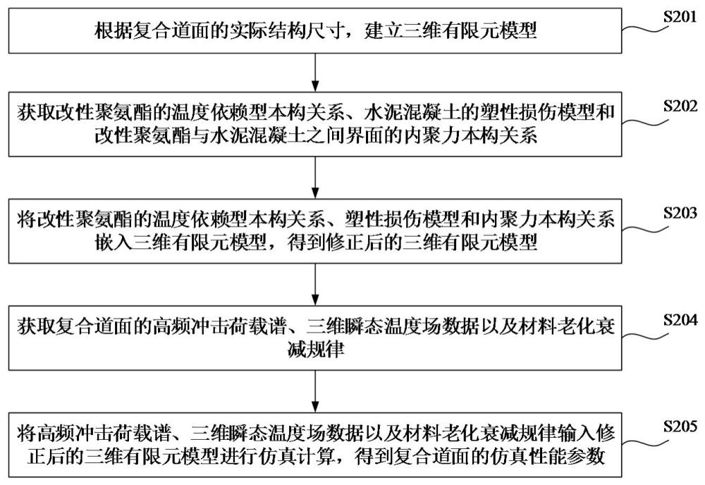 改性聚氨酯-水泥混凝土复合道面设计方法、装置及电子设备与流程