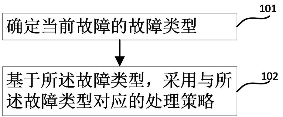 机器人故障处理方法、机器人和服务端与流程