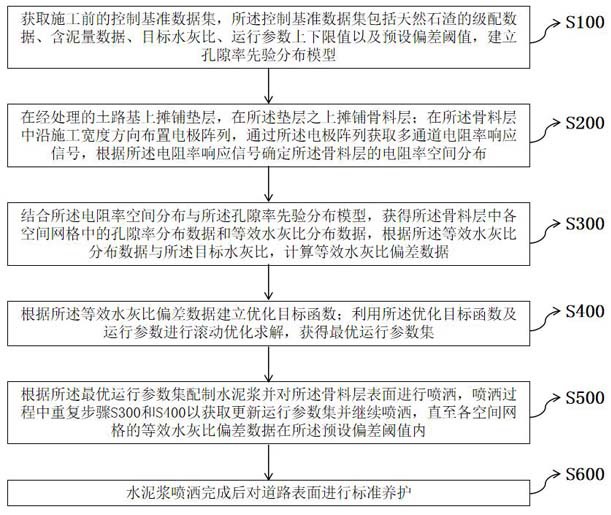 原位渗透固化道路基层的施工控制方法及道路基层与流程