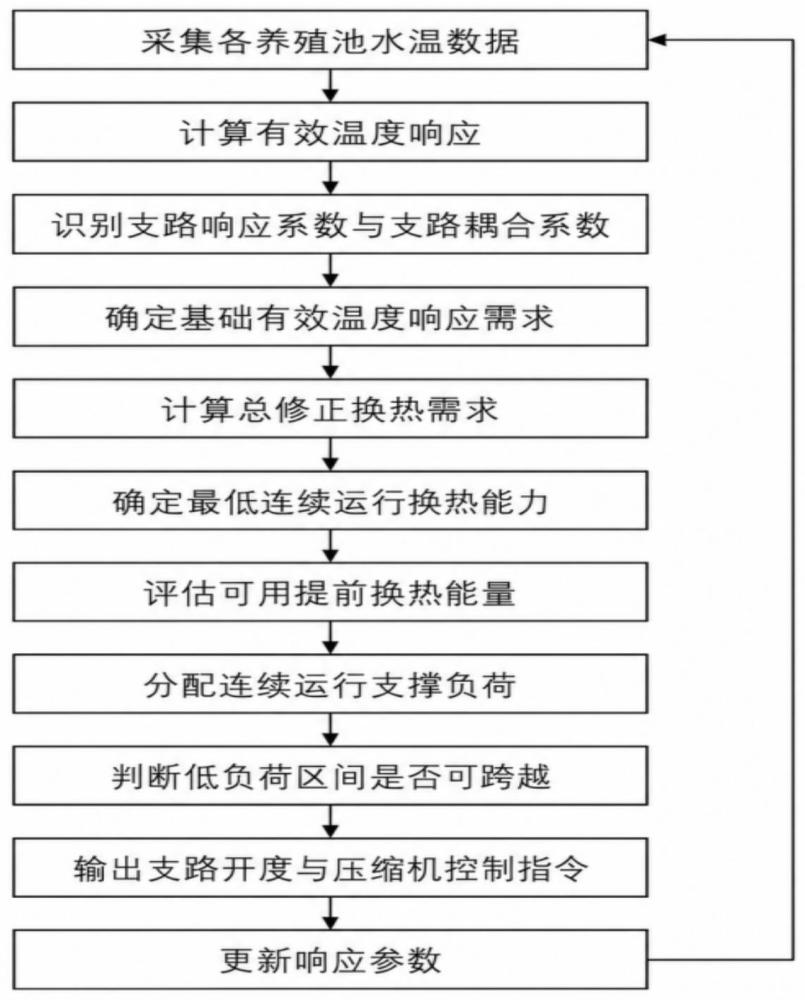 一种基于数据处理的海水源多联热泵机组节能控制方法与流程
