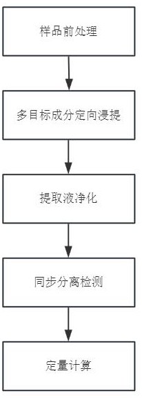 一种用于亚麻籽保健品中营养成分检测方法与流程