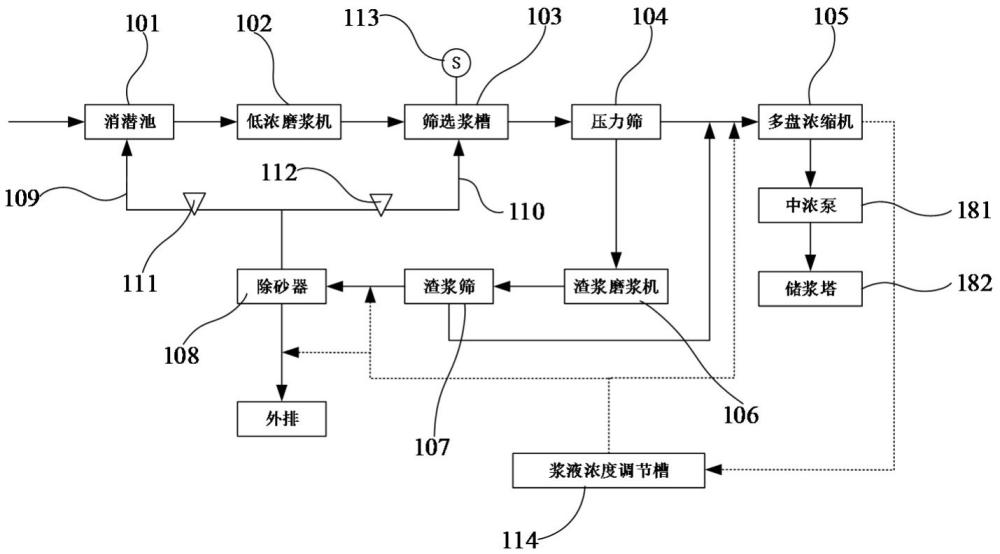 造纸用化机浆的制备系统的制作方法