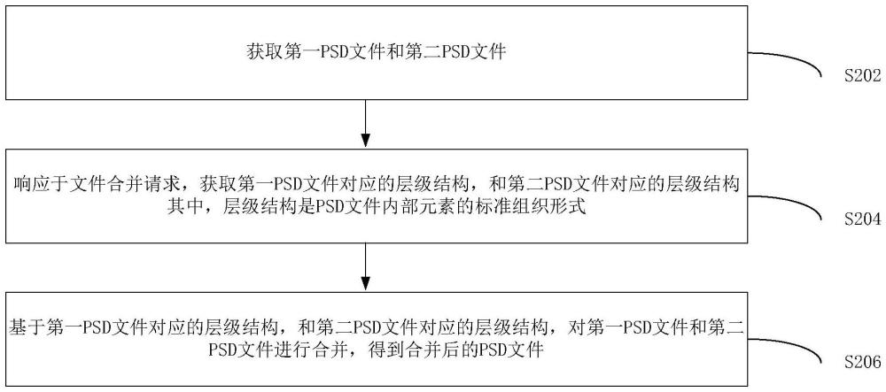 PSD文件的合并方法、装置和存储介质及电子设备与流程