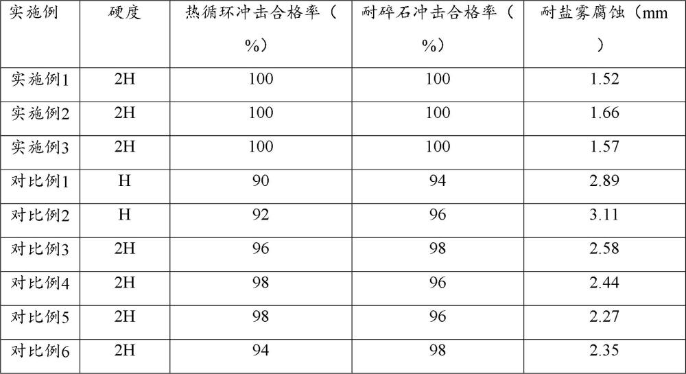 一种低温固化的丙烯酸粉末涂料及其制备方法与流程