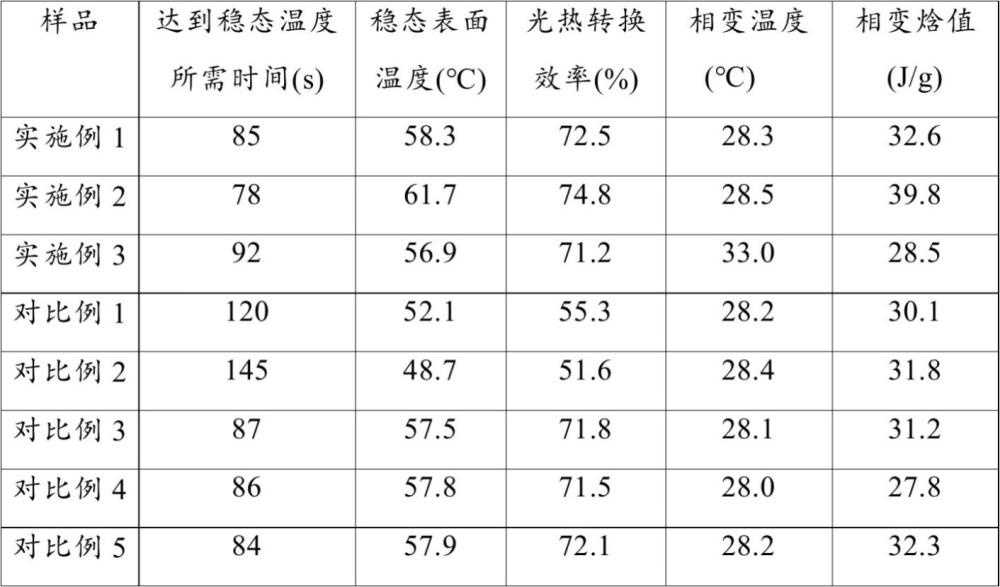 一种光热蓄能碳纳米管相变微胶囊改性TPU膜及其制备方法与流程