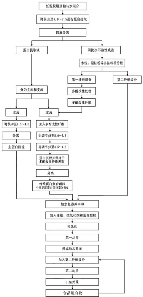 一种含大豆浓缩蛋白和膳食纤维的食品组合物及制备方法与流程