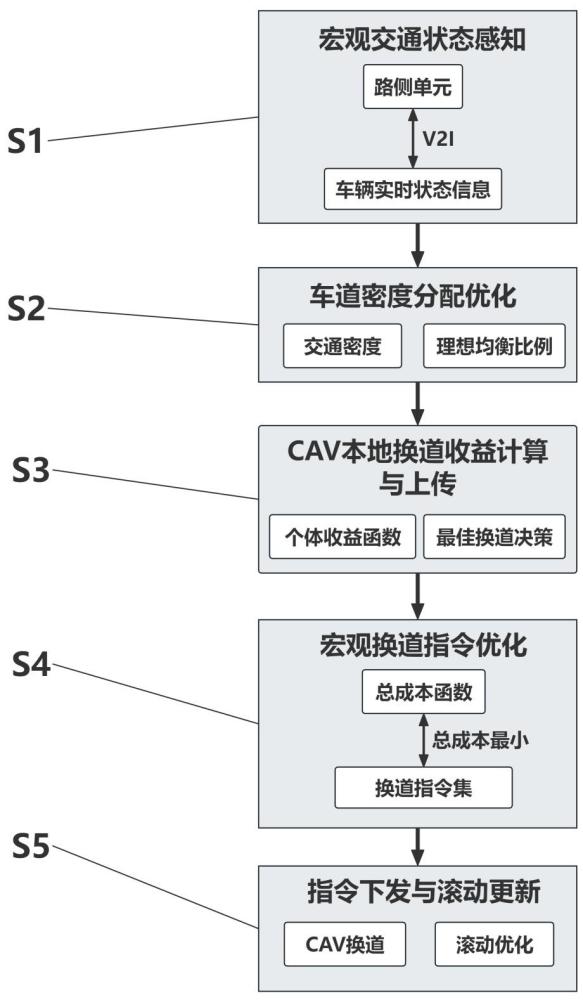 网联混行无信号T型交叉口的宏微观协同车道控制方法