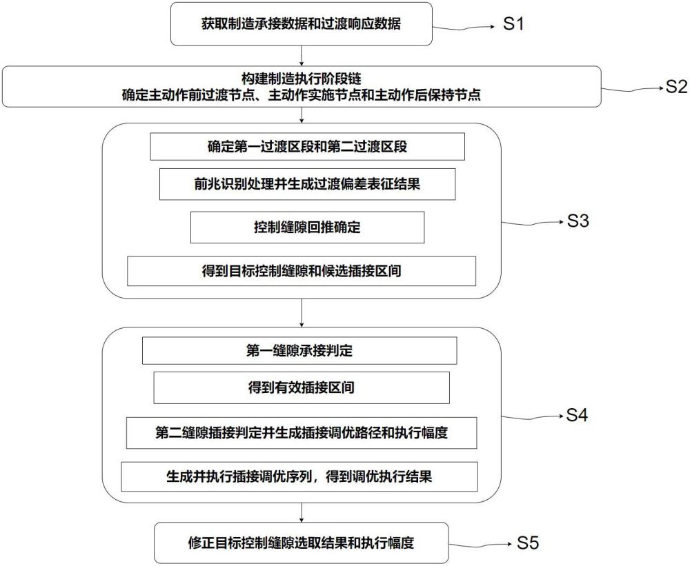 一种基于控制缝隙插接的制造执行调优方法及其系统