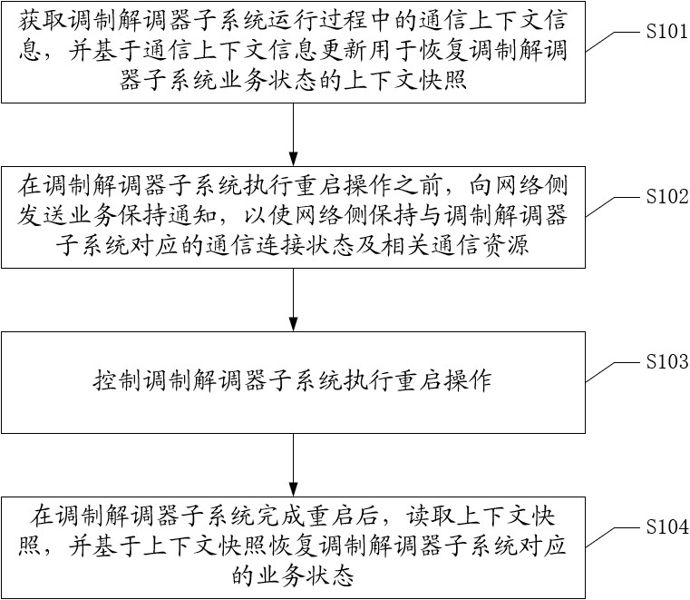 一种业务恢复方法、装置、设备及可读存储介质与流程