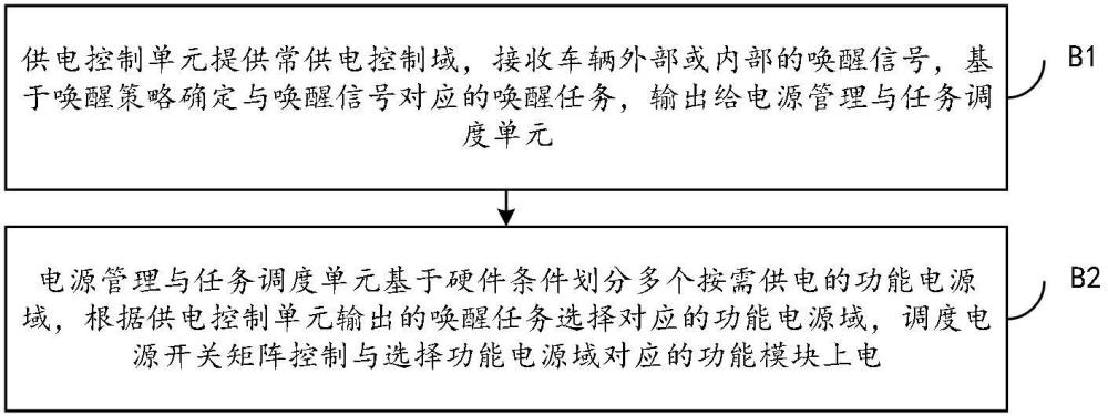 一种车载远程通信设备休眠唤醒方法及其休眠唤醒系统与流程