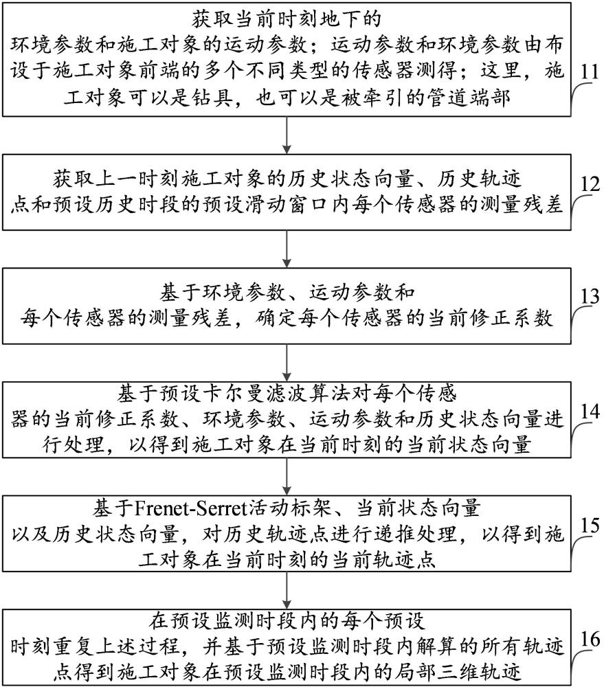 一种非开挖地下施工对象的三维轨迹重构方法及系统与流程