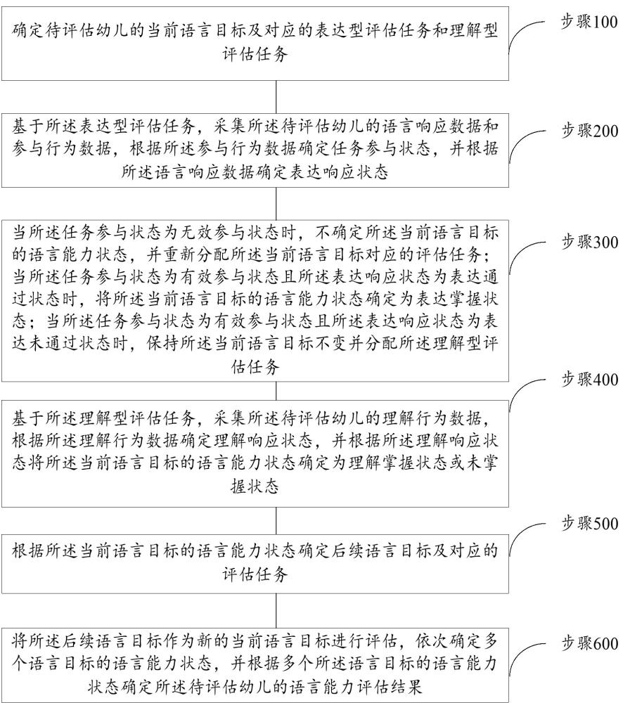 一种基于多模态交互与动态任务分配的幼儿语言能力评估方法及系统
