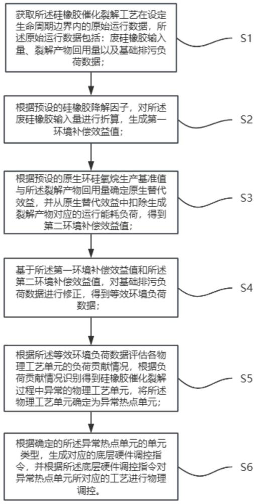 一种硅橡胶催化裂解工艺的调控方法及装置与流程