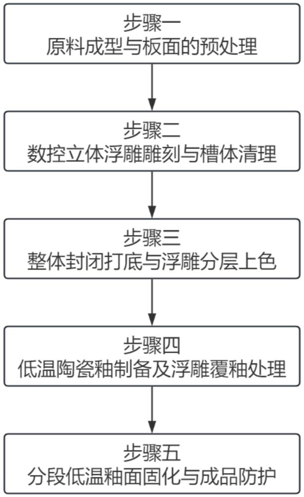 一种竹炭板材浮雕制作工艺的制作方法