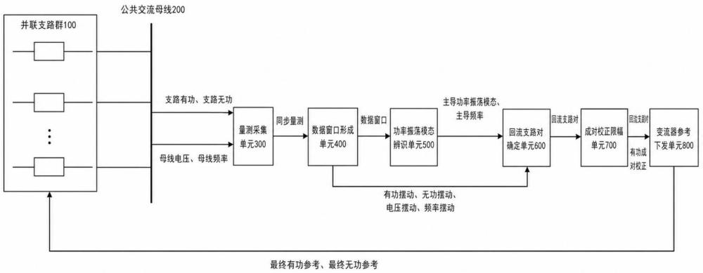 一种基于功率振荡模态辨识的微电网协同控制方法与流程