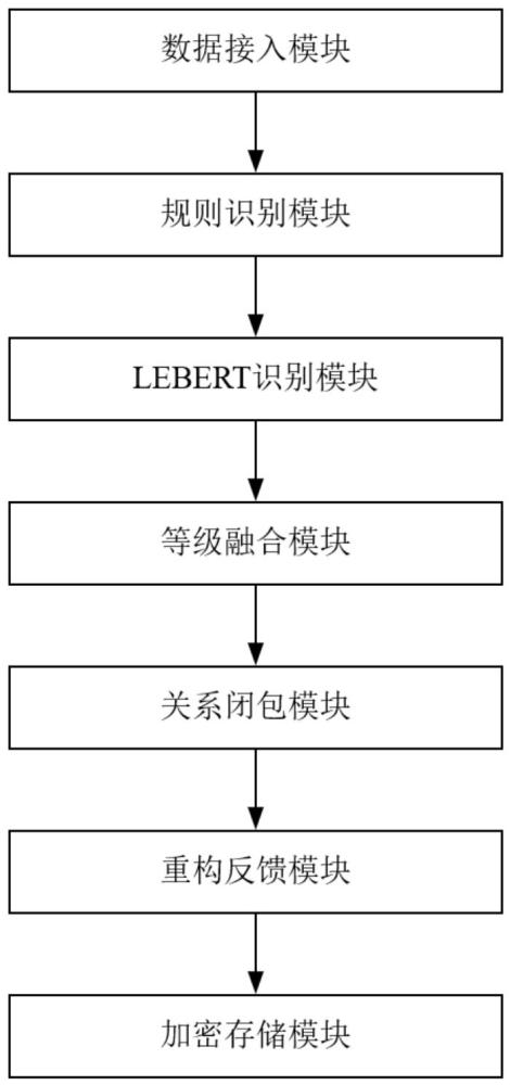 一种分布式数据库搭建配套的数据分级加密存储系统的制作方法