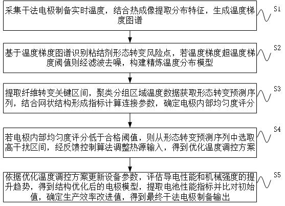 一种干法电极制备过程中的温度调控与性能优化方法与流程