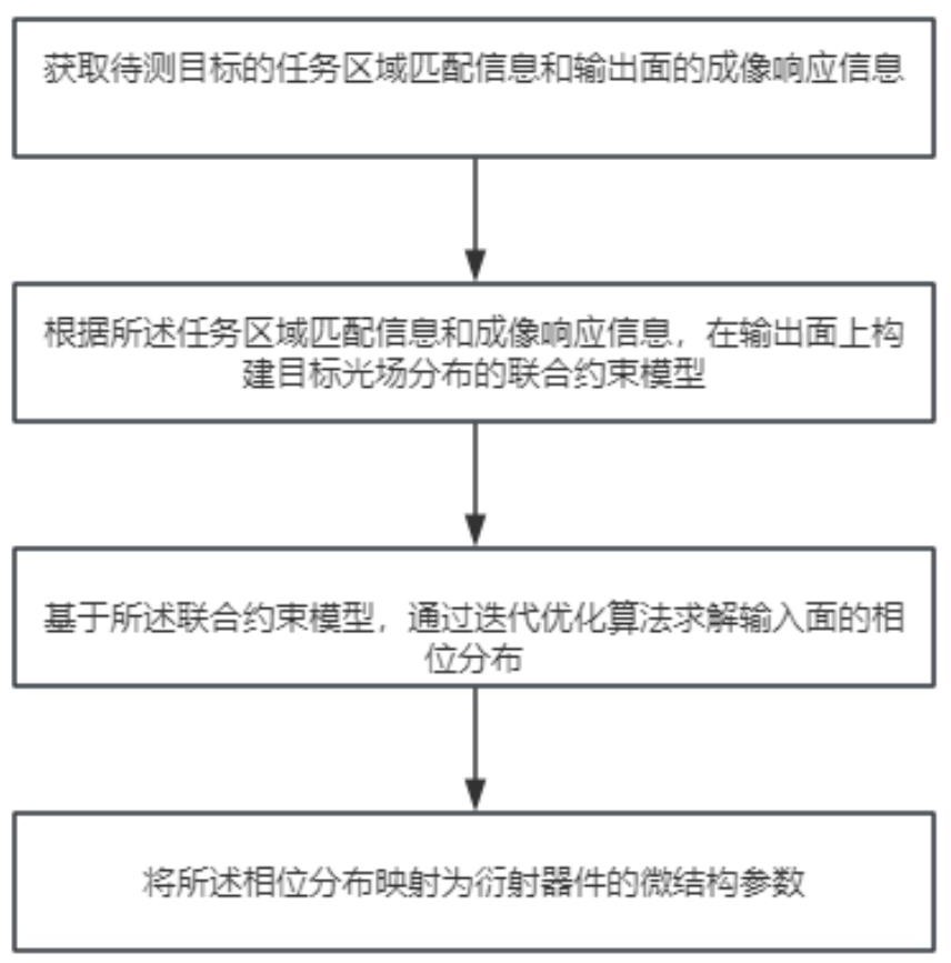 衍射器件及其设计方法、光学系统与流程