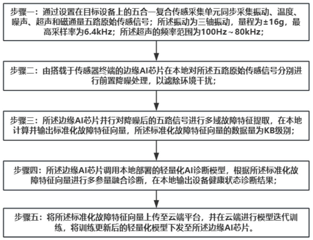 一种基于边缘AI芯片的工业五合一感知数据本地化特征提取方法与流程