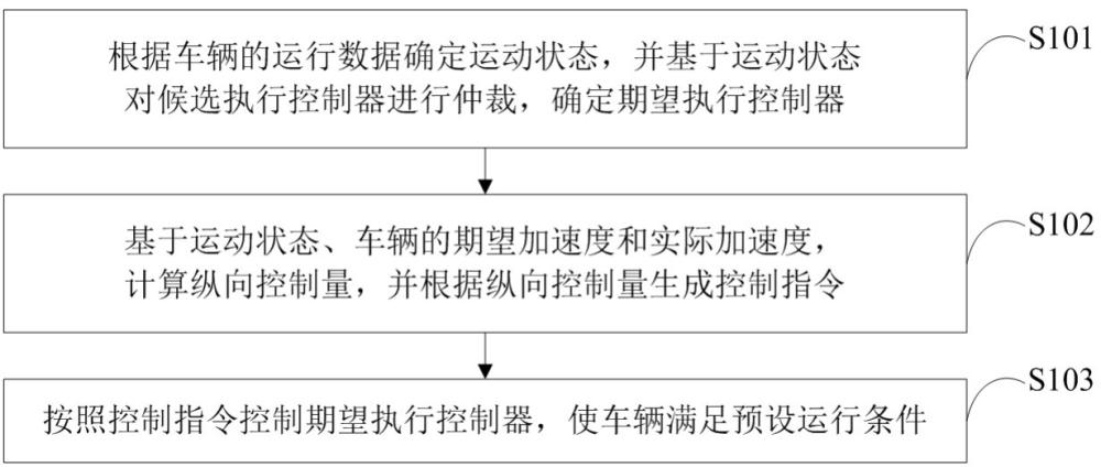 纵向控制方法、装置、车辆、介质及程序产品与流程