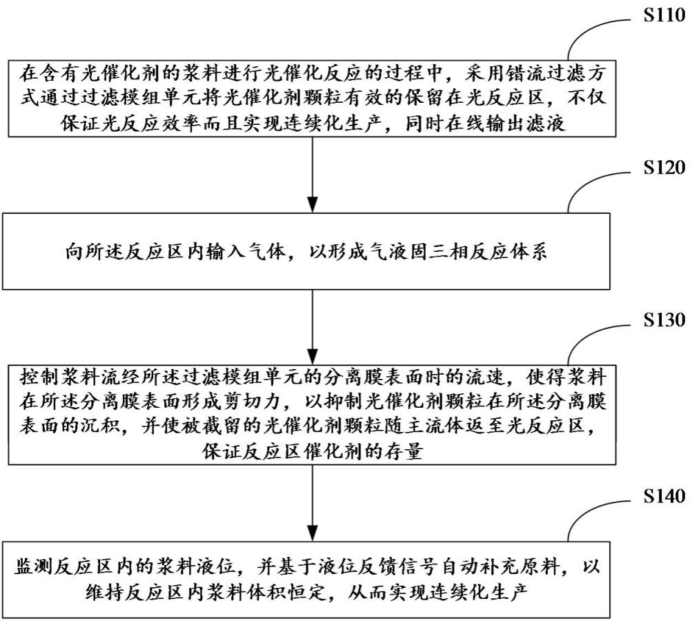 气液固三相连续光催化反应方法和系统与流程