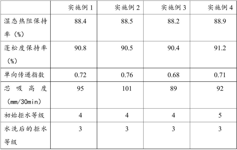 一种抗湿冷仿生锁温羽绒被及其制备方法与流程