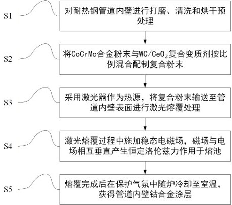 一种稳态电磁场辅助激光熔覆管道内壁钴合金涂层的方法与流程