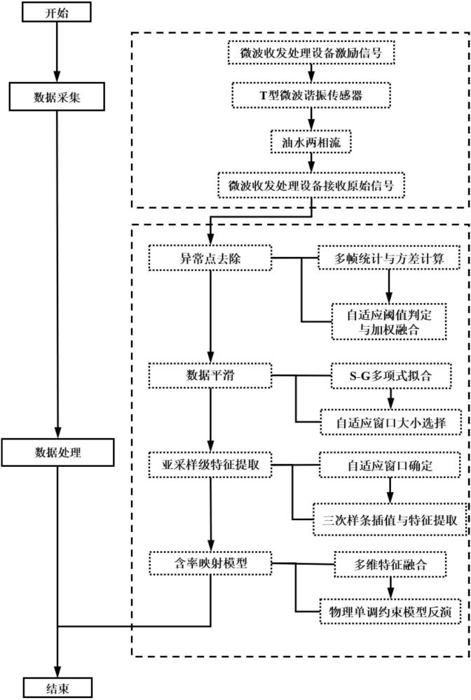一种基于微波谐振的油水两相流含水率反演方法