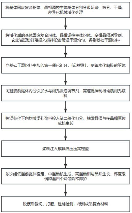 一种大宗固废基微孔多晶耐高温防火隔音复合材料及其制备方法与流程
