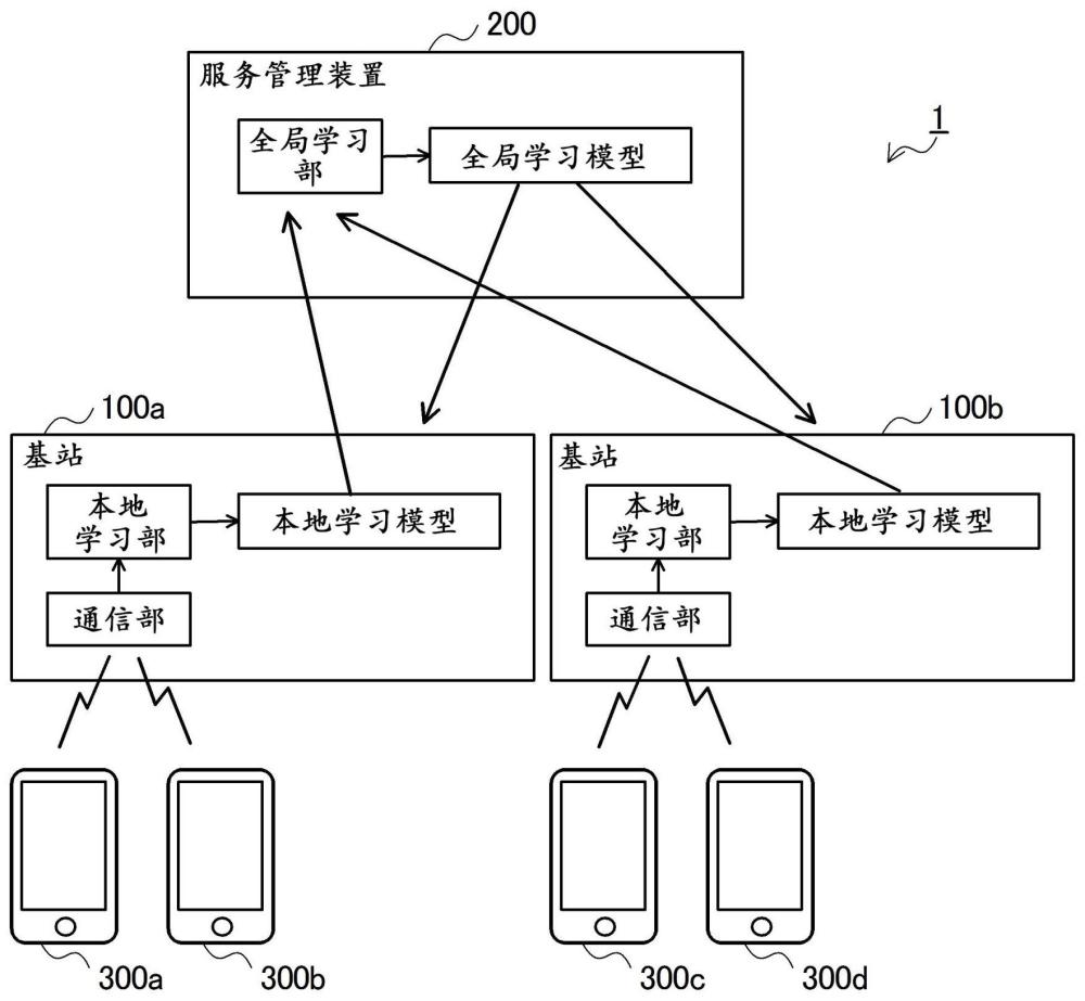联邦学习系统以及联邦学习方法与流程