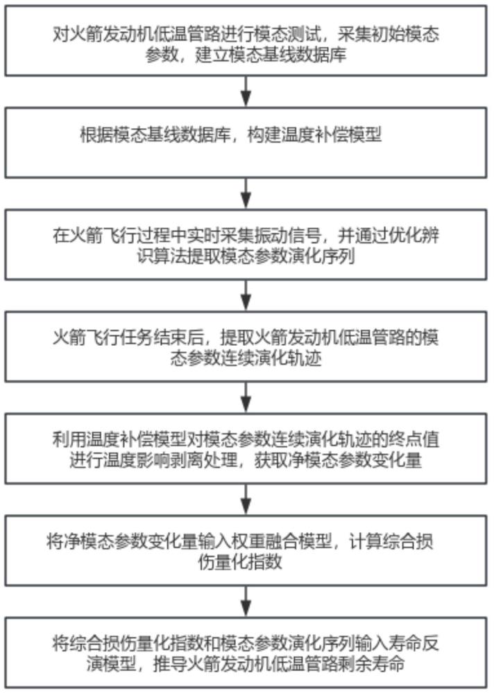 基于模态参数演化的火箭发动机低温管路寿命评估方法与流程