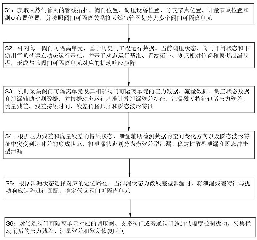 一种天然气管网泄漏分级定位方法与流程