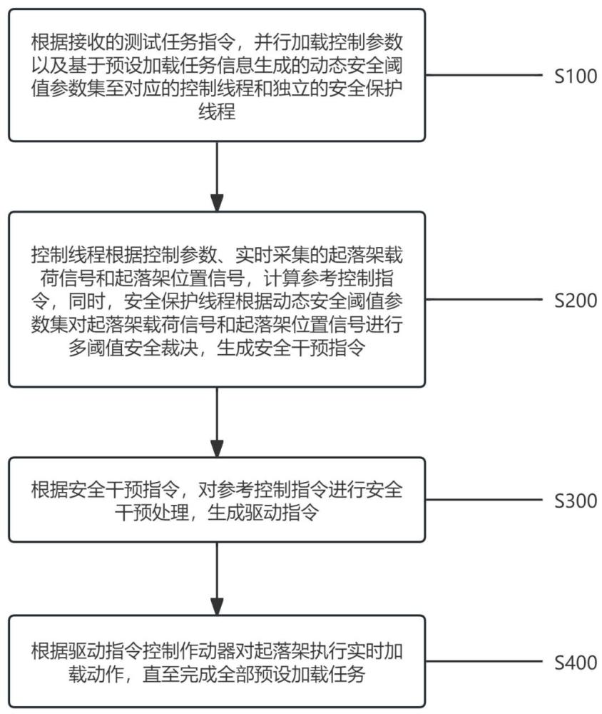 一种用于飞机起落架的实时加载控制方法及系统与流程