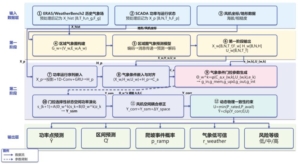 一种融合区域图气象预测与气象条件状态空间功率预测的风电功率预测方法及系统