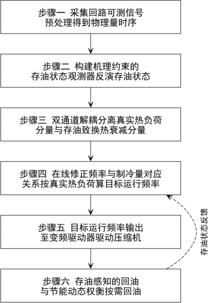一种变频压缩机节能制冷控制系统及方法与流程