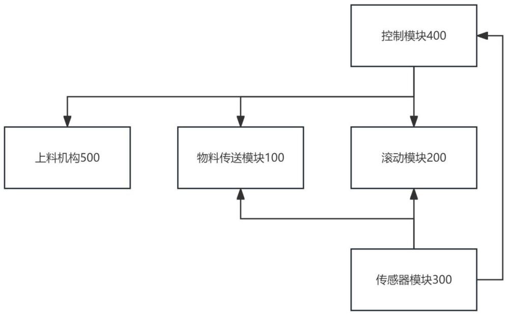 一种水果加工进料流水线防堵料筛选系统、方法和程序产品与流程