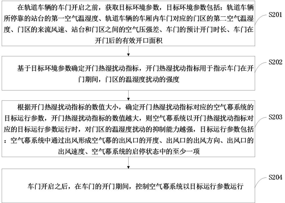 轨道车辆空气幕控制方法、空气幕系统与流程