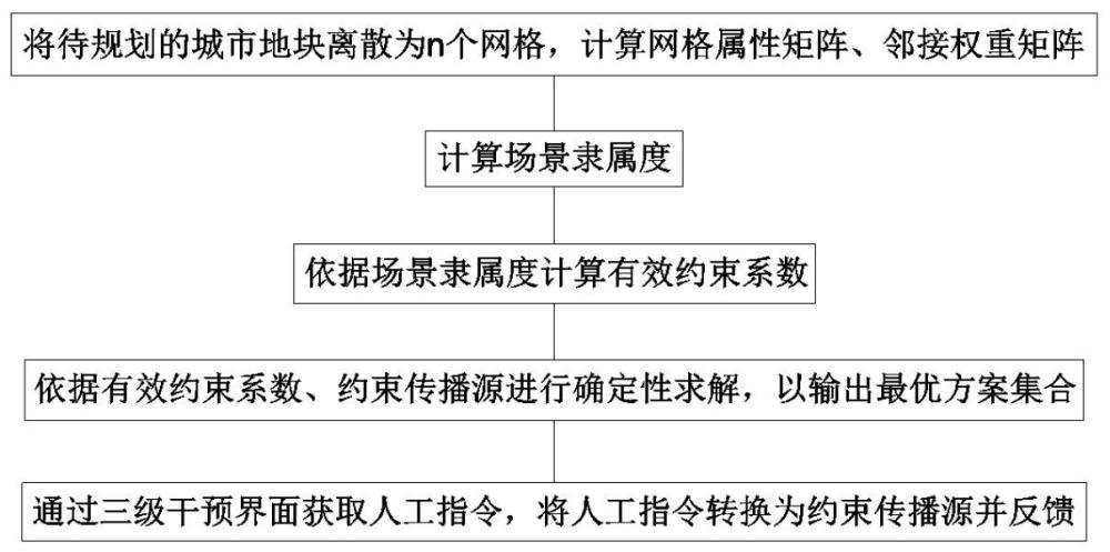 一种基于多场景适配的城市更新方案生成方法及系统与流程