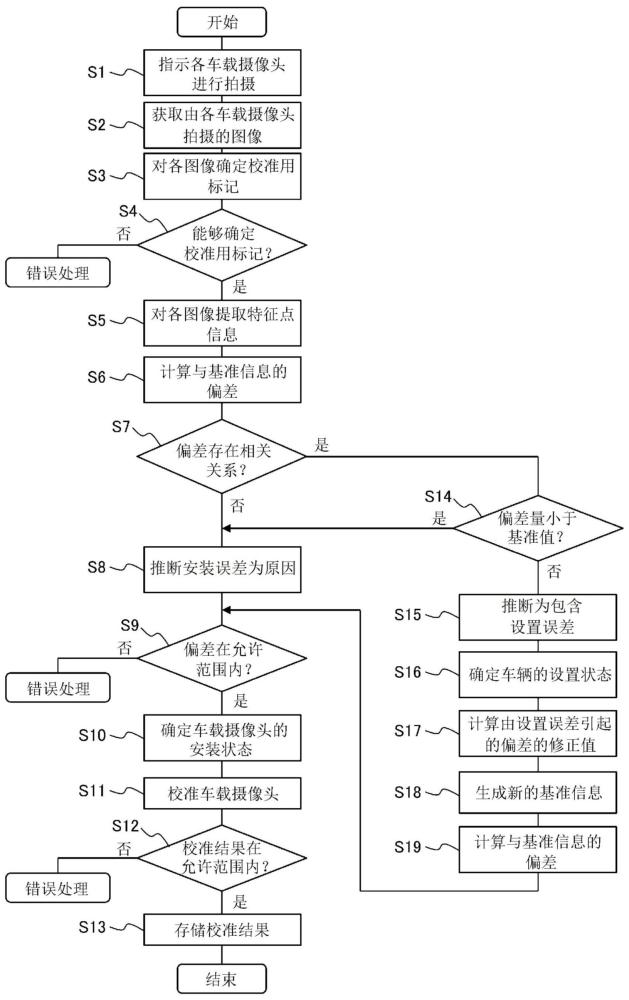 车载摄像头的校准方法、车载摄像头的校准装置与流程