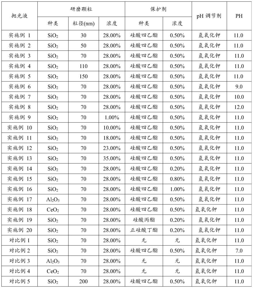 一种化学机械抛光液的制作方法