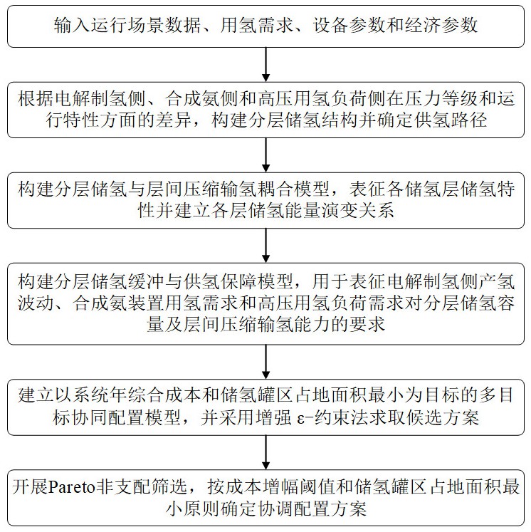 计及层级储氢特性的电氢氨系统分层储氢协同配置的方法