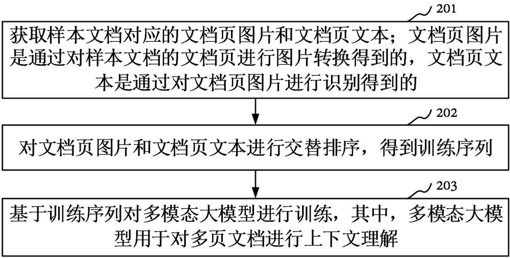 多模态大模型的训练方法、上下文理解方法、装置、设备、介质和产品与流程