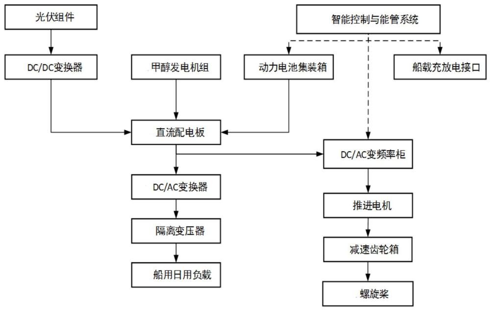一种寒地混合动力船舶能量管理方法及系统与流程