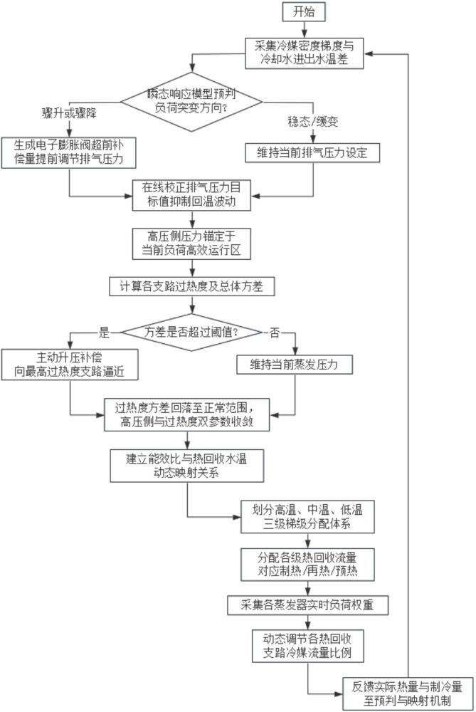 高低温分区CO2跨临界制冷系统能量梯级回收及多级热回收方法与流程