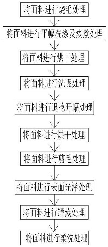 一种面料的后处理加工方法与流程