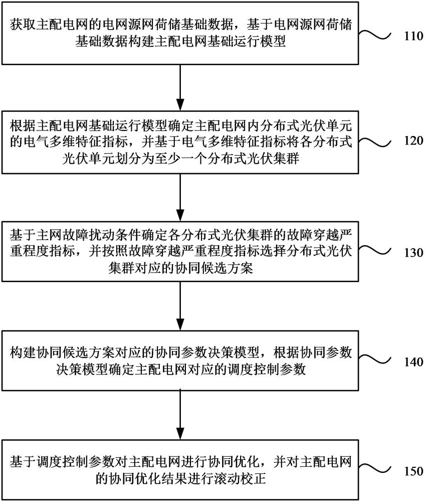 一种主配电网协同优化方法、装置、电子设备和存储介质与流程