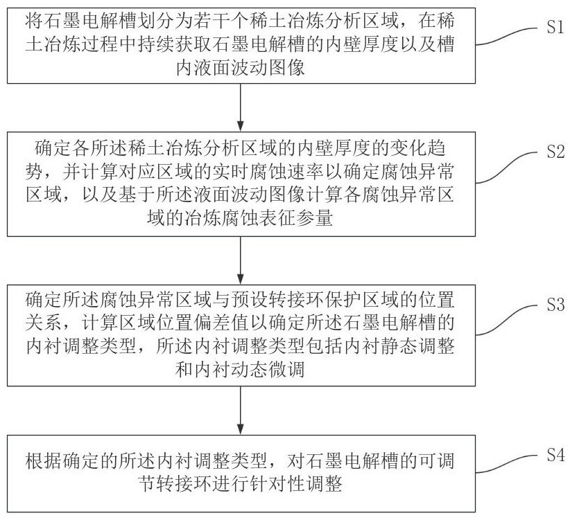 一种稀土冶炼用抗氧化石墨电解槽及内衬调整方法与流程