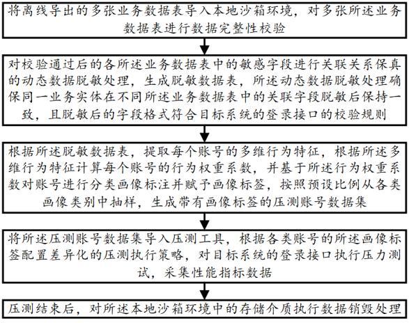 一种离线数据驱动的登录压测账号构建及压测方法与流程