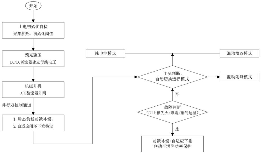 一种耦合甲醇机组特性自适应闭环下垂控制的船舶甲醇混合动力系统及其能量管理优化方法与流程