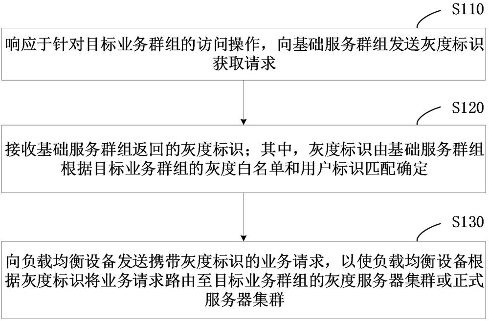 一种业务群组灰度部署的请求处理方法及装置与流程